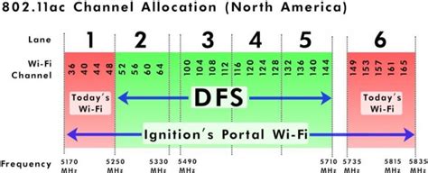 dfs wifi